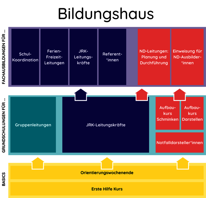 Grafik zur Veranschaulichung des Bildungshaus des JRK